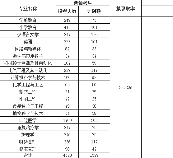 荊楚理工學(xué)院2022普通專升本錄取率下降？終審人數(shù)有多少？