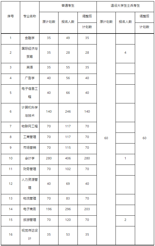 武漢工商學(xué)院2022普通專升本退役士兵7人報(bào)名還計(jì)劃錄取60？