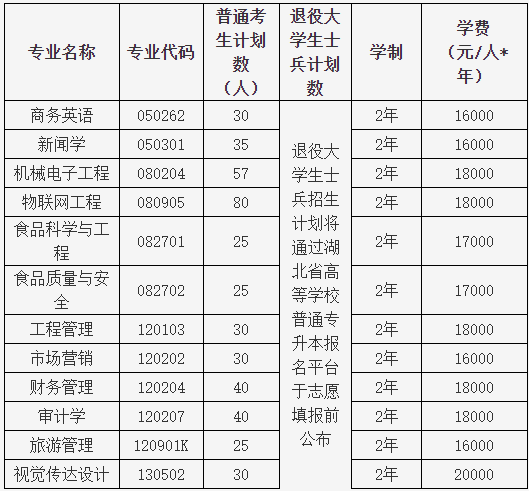 湖北大學知行學院普通專升本哪個專業(yè)有特色？哪個專業(yè)好？