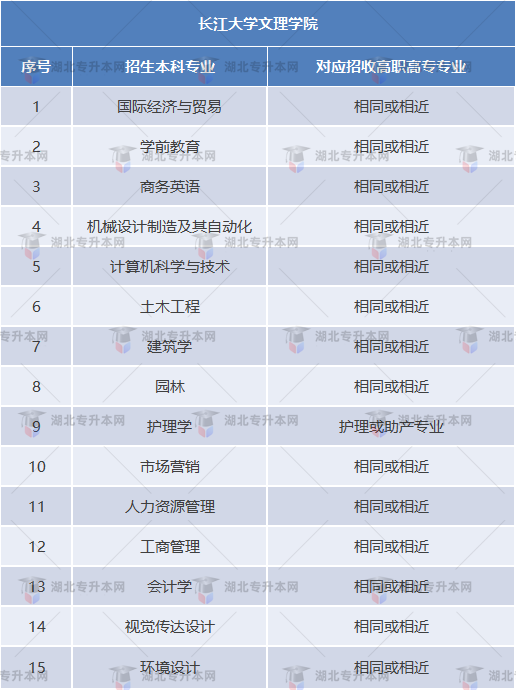 長江大學(xué)文理學(xué)院專業(yè)對照表