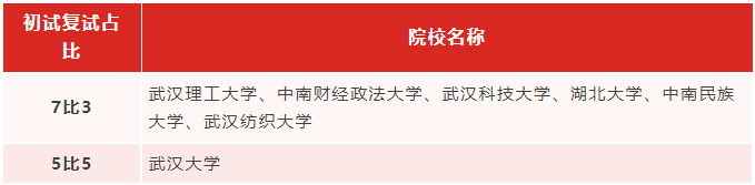專升本生考研能繼續(xù)考湖北的學校嗎？哪些學校適合專升本生考研？