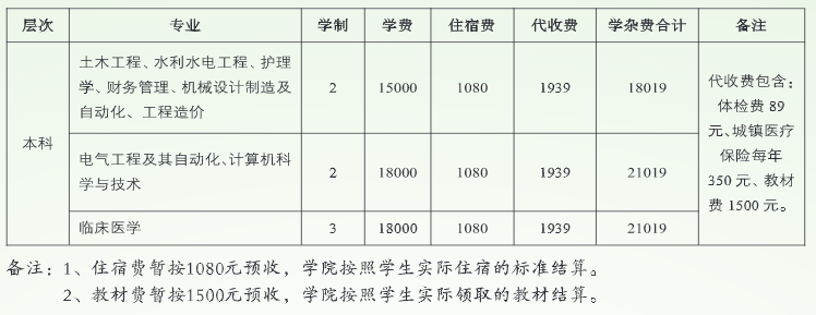 專(zhuān)升本各專(zhuān)業(yè)的教材費(fèi)是多少錢(qián)？怎樣顯示才是繳納成功？