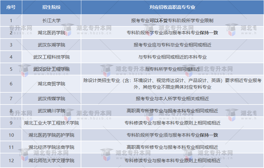 2023報(bào)專升本專科學(xué)的專業(yè)本科沒有招生的怎么辦？還能報(bào)嗎？