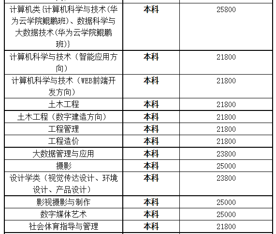 湖北商貿(mào)學(xué)院專升本學(xué)費(fèi)是多少？最新學(xué)費(fèi)比去年便宜嗎？