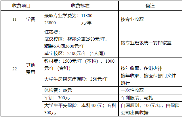 湖北商貿(mào)學(xué)院專升本學(xué)費(fèi)是多少？最新學(xué)費(fèi)比去年便宜嗎？