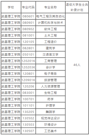 湖北普通專升本的補(bǔ)錄預(yù)錄取名單也就是在這兩天就都公布出來了，因?yàn)椴痪弥缶鸵_學(xué)，學(xué)校也要準(zhǔn)備開學(xué)事宜了。