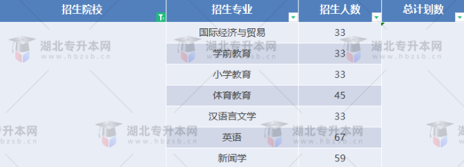 湖北專升本有哪些師范學(xué)校招生？師范學(xué)校招多少人？