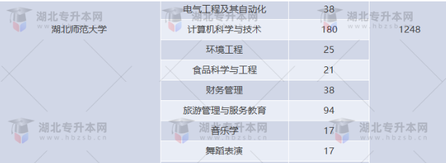 湖北專升本有哪些師范學(xué)校招生？師范學(xué)校招多少人？