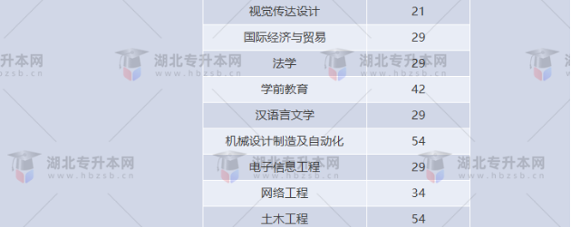 湖北專升本有哪些師范學(xué)校招生？師范學(xué)校招多少人？