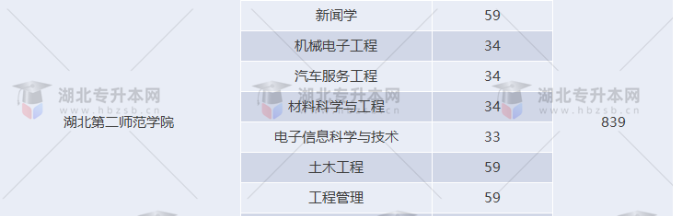 湖北專升本有哪些師范學(xué)校招生？師范學(xué)校招多少人？