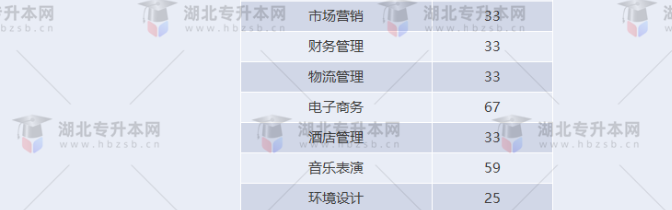湖北專升本有哪些師范學(xué)校招生？師范學(xué)校招多少人？