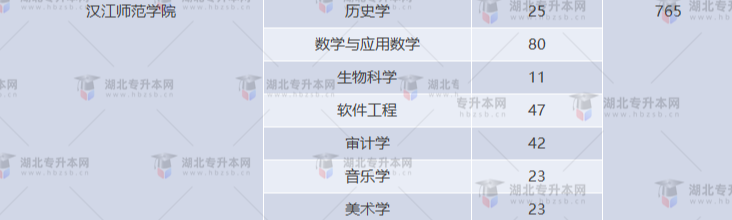 湖北專升本有哪些師范學(xué)校招生？師范學(xué)校招多少人？