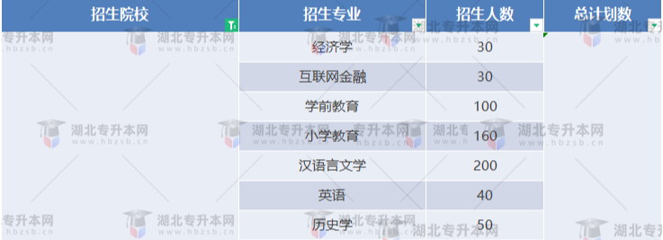 湖北專升本有哪些師范學(xué)校招生？師范學(xué)校招多少人？