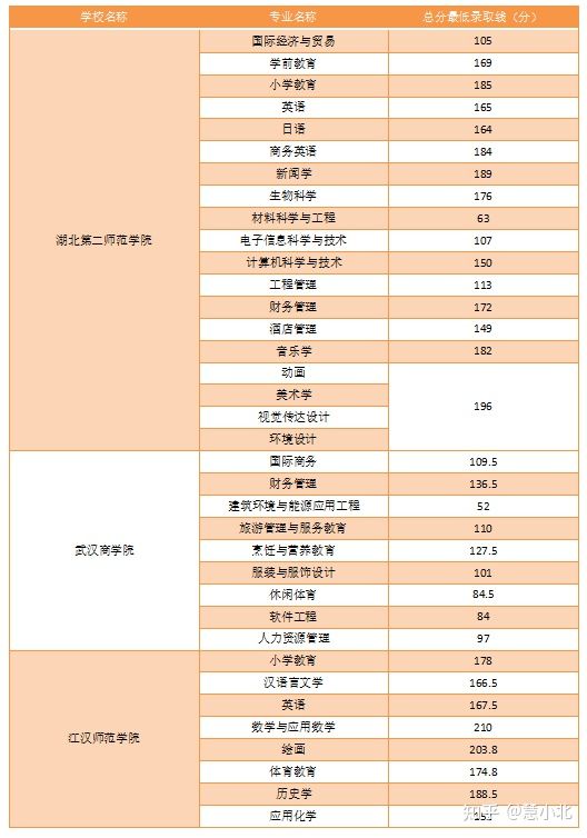 湖北普通專升本要考多少分才能上岸？2019-2022分?jǐn)?shù)線匯總！