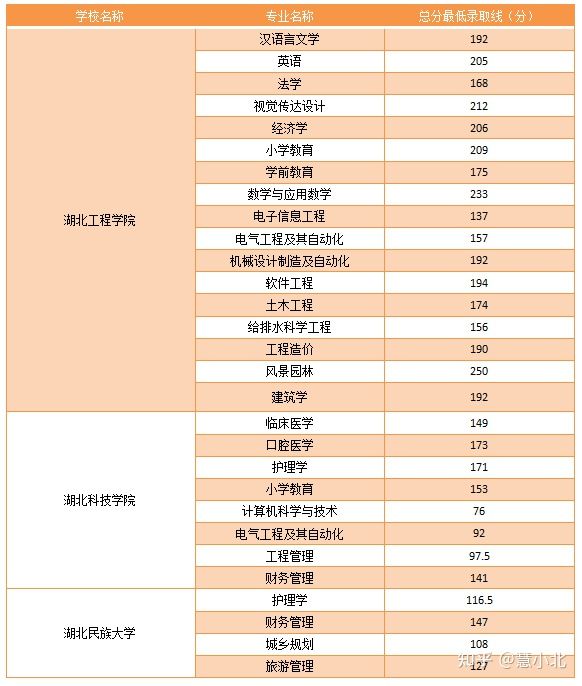湖北普通專升本要考多少分才能上岸？2019-2022分?jǐn)?shù)線匯總！