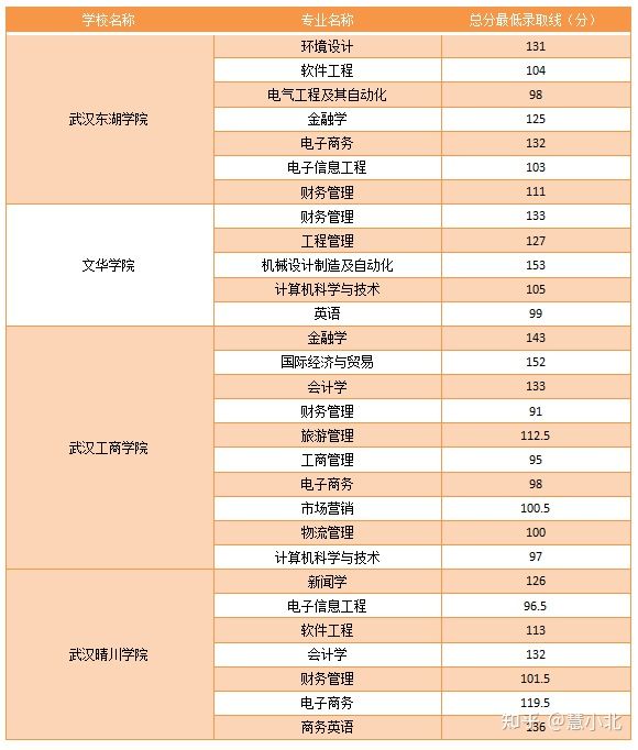 湖北普通專升本要考多少分才能上岸？2019-2022分?jǐn)?shù)線匯總！
