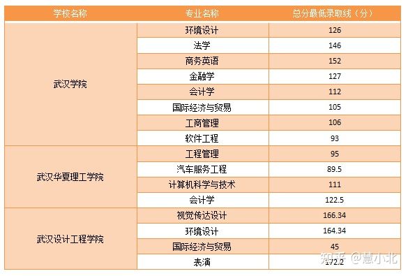 湖北普通專升本要考多少分才能上岸？2019-2022分?jǐn)?shù)線匯總！