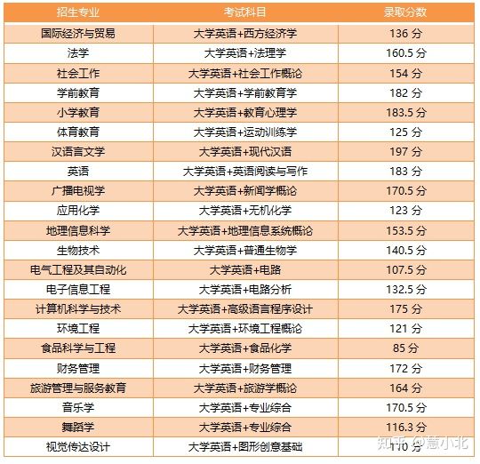 湖北普通專升本要考多少分才能上岸？2019-2022分?jǐn)?shù)線匯總！