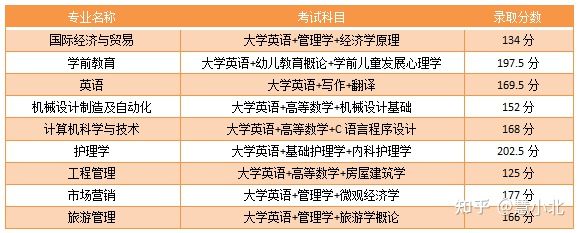 湖北普通專升本要考多少分才能上岸？2019-2022分?jǐn)?shù)線匯總！