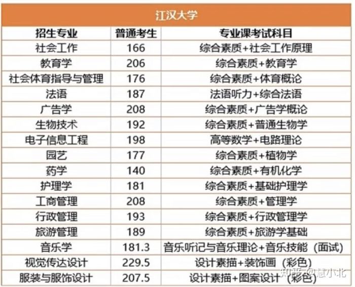 湖北普通專升本要考多少分才能上岸？2019-2022分?jǐn)?shù)線匯總！