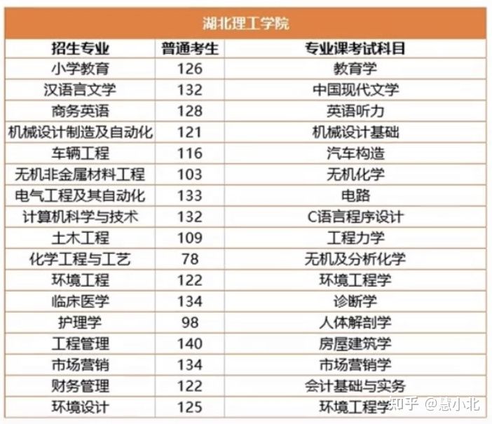 湖北普通專升本要考多少分才能上岸？2019-2022分?jǐn)?shù)線匯總！