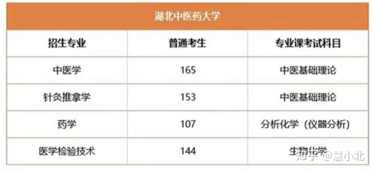 湖北普通專升本要考多少分才能上岸？2019-2022分?jǐn)?shù)線匯總！