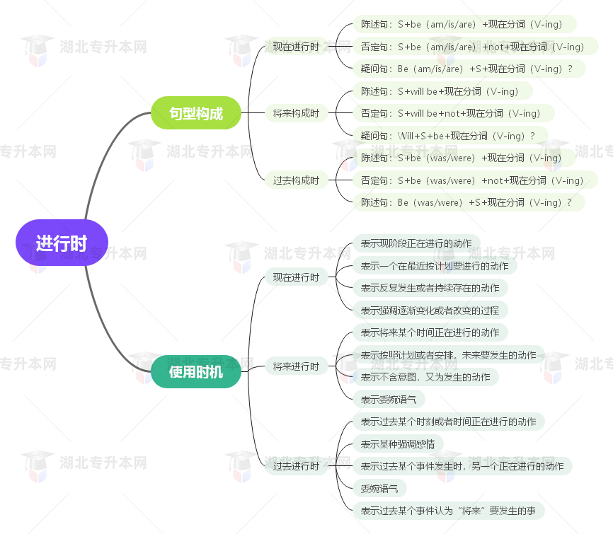 普通專升本英語要掌握多少種語法？25張思維導(dǎo)圖教會(huì)你！