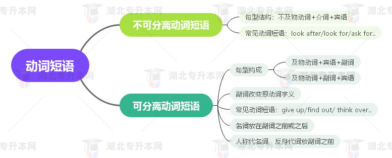 普通專升本英語要掌握多少種語法？25張思維導(dǎo)圖教會(huì)你！