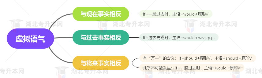 普通專升本英語要掌握多少種語法？25張思維導(dǎo)圖教會(huì)你！