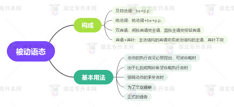 普通專升本英語要掌握多少種語法？25張思維導(dǎo)圖教會(huì)你！