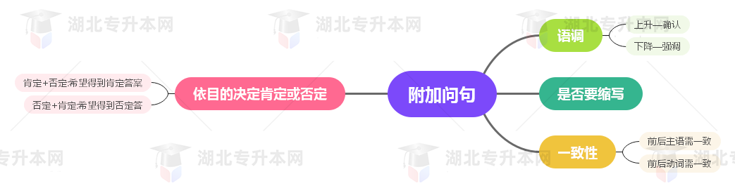 普通專升本英語要掌握多少種語法？25張思維導(dǎo)圖教會(huì)你！