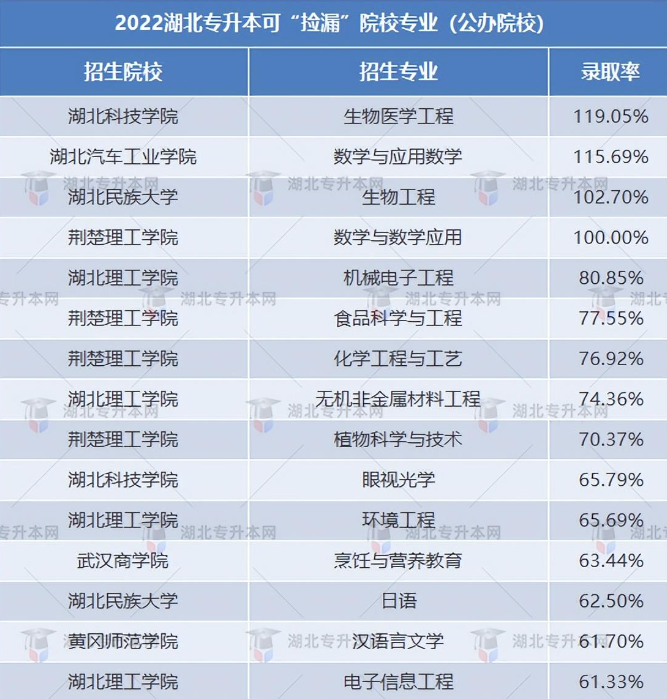 湖北專升本能選哪些比較好的民辦院校？