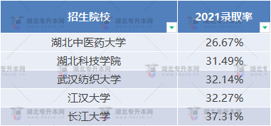 普通專升本近三年哪些學(xué)校比較卷？哪些學(xué)校慎重報考？