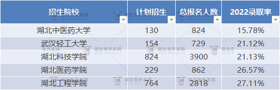 普通專升本近三年哪些學(xué)校比較卷？哪些學(xué)校慎重報考？
