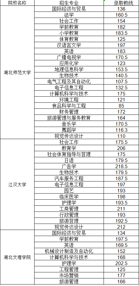 普通專升本哪些院校公布了分?jǐn)?shù)線？近三年分?jǐn)?shù)線分析